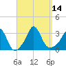 Gray Gables Beach tide chart for Wednesday, September 14, 2022