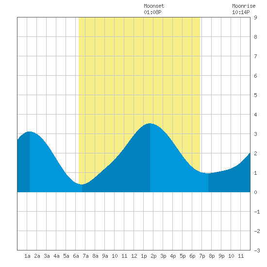 Gray Gables Beach tide chart for Friday, September 16, 2022