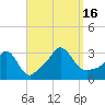 Gray Gables Beach tide chart for Friday, September 16, 2022
