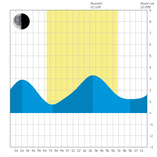 Gray Gables Beach tide chart for Saturday, September 17, 2022