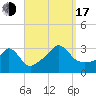 Gray Gables Beach tide chart for Saturday, September 17, 2022