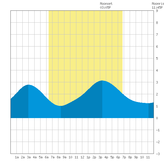 Gray Gables Beach tide chart for Sunday, September 18, 2022