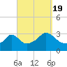 Gray Gables Beach tide chart for Monday, September 19, 2022