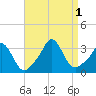 Gray Gables Beach tide chart for Thursday, September 1, 2022