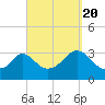 Gray Gables Beach tide chart for Tuesday, September 20, 2022