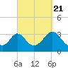 Gray Gables Beach tide chart for Wednesday, September 21, 2022