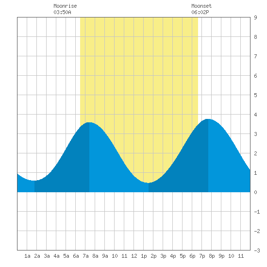 Gray Gables Beach tide chart for Friday, September 23, 2022