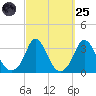 Gray Gables Beach tide chart for Sunday, September 25, 2022