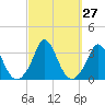 Gray Gables Beach tide chart for Tuesday, September 27, 2022