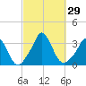 Gray Gables Beach tide chart for Thursday, September 29, 2022