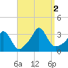Gray Gables Beach tide chart for Friday, September 2, 2022