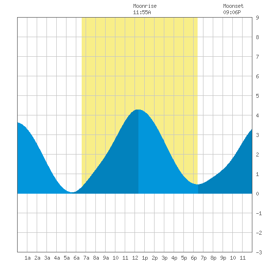 Gray Gables Beach tide chart for Friday, September 30, 2022