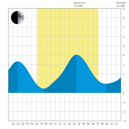 Gray Gables Beach tide chart for Saturday, September 3, 2022