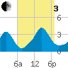 Gray Gables Beach tide chart for Saturday, September 3, 2022
