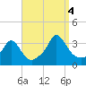Gray Gables Beach tide chart for Sunday, September 4, 2022