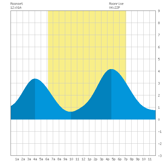 Gray Gables Beach tide chart for Monday, September 5, 2022