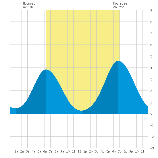 Gray Gables Beach tide chart for Wednesday, September 7, 2022