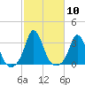 Gray Gables Beach tide chart for Monday, October 10, 2022