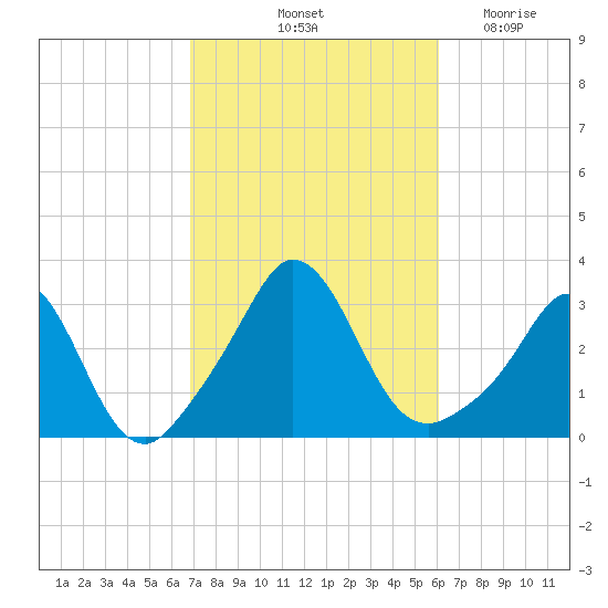 Gray Gables Beach tide chart for Thursday, October 13, 2022