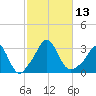 Gray Gables Beach tide chart for Thursday, October 13, 2022
