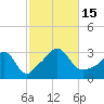 Gray Gables Beach tide chart for Saturday, October 15, 2022