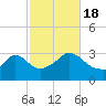 Gray Gables Beach tide chart for Tuesday, October 18, 2022