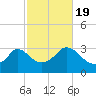 Gray Gables Beach tide chart for Wednesday, October 19, 2022