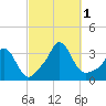 Gray Gables Beach tide chart for Saturday, October 1, 2022