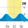 Gray Gables Beach tide chart for Thursday, October 20, 2022