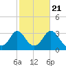 Gray Gables Beach tide chart for Friday, October 21, 2022