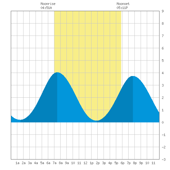 Gray Gables Beach tide chart for Sunday, October 23, 2022