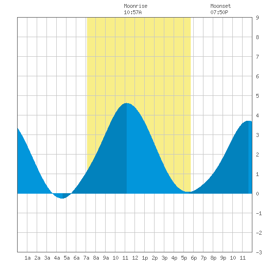 Gray Gables Beach tide chart for Friday, October 28, 2022