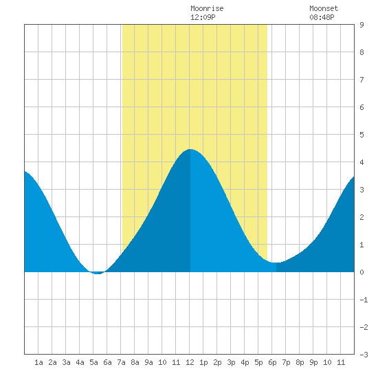 Gray Gables Beach tide chart for Saturday, October 29, 2022