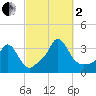Gray Gables Beach tide chart for Sunday, October 2, 2022
