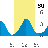 Gray Gables Beach tide chart for Sunday, October 30, 2022