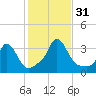 Gray Gables Beach tide chart for Monday, October 31, 2022