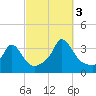 Gray Gables Beach tide chart for Monday, October 3, 2022