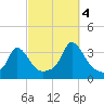 Gray Gables Beach tide chart for Tuesday, October 4, 2022