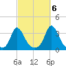 Gray Gables Beach tide chart for Thursday, October 6, 2022