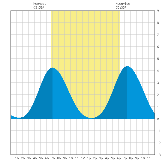 Gray Gables Beach tide chart for Friday, October 7, 2022