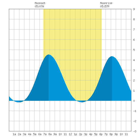 Gray Gables Beach tide chart for Saturday, October 8, 2022