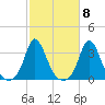 Gray Gables Beach tide chart for Saturday, October 8, 2022