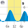 Gray Gables Beach tide chart for Sunday, October 9, 2022