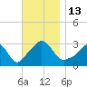 Gray Gables Beach tide chart for Sunday, November 13, 2022