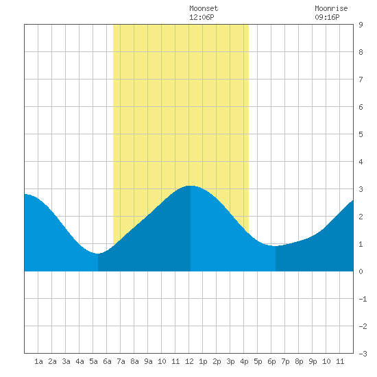 Gray Gables Beach tide chart for Monday, November 14, 2022