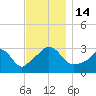 Gray Gables Beach tide chart for Monday, November 14, 2022