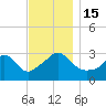 Gray Gables Beach tide chart for Tuesday, November 15, 2022