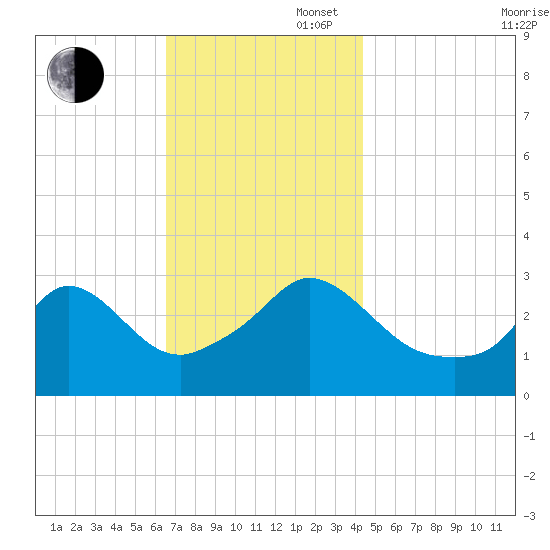 Gray Gables Beach tide chart for Wednesday, November 16, 2022