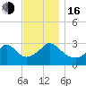 Gray Gables Beach tide chart for Wednesday, November 16, 2022