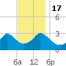 Gray Gables Beach tide chart for Thursday, November 17, 2022